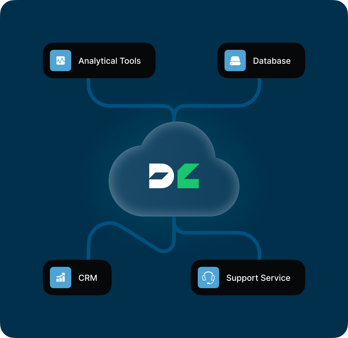 Share data seamlessly and securely between systems