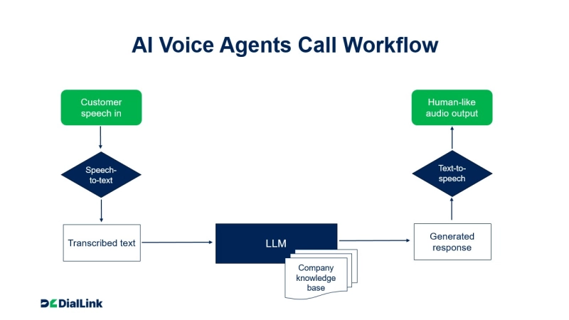 ai voice agents call workflow